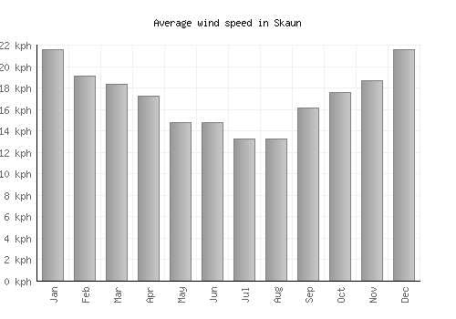 Skaun average winspeed by month (km/h)