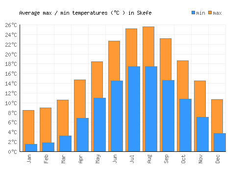 Skefe average minimum / maximum temperatures (Celsius)
