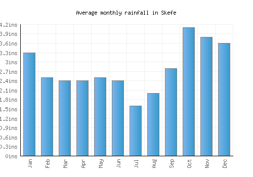 Skefe monthly rainfall chart (inches)