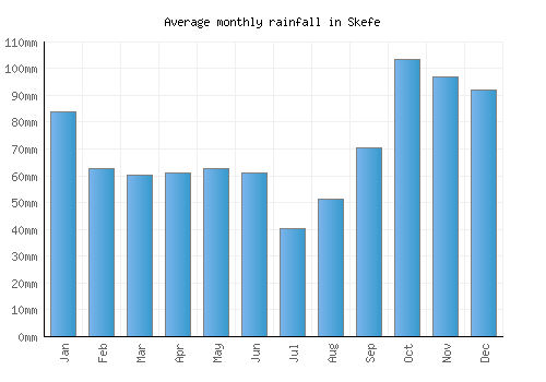 Skefe monthly rainfall chart (mm)