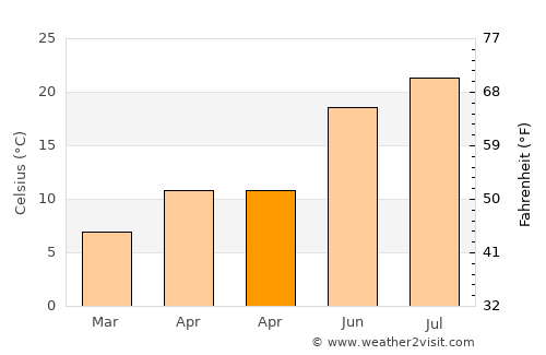 Skefe average temperature in April