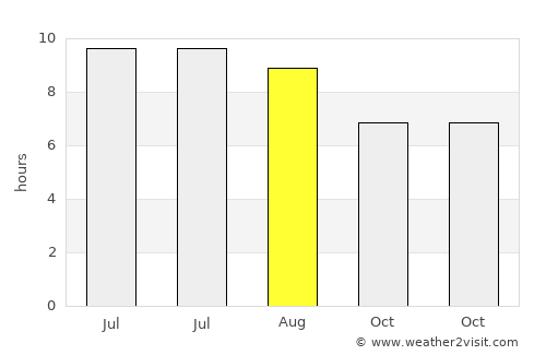Skefe average rain in August