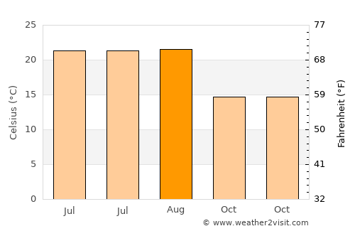 Skefe average temperature in August