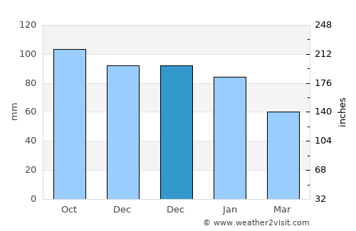 Skefe average rain in December
