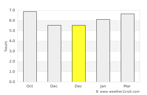 Skefe average rain in December