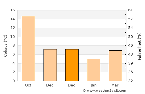 Skefe average temperature in December