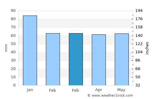 Skefe average rain in February