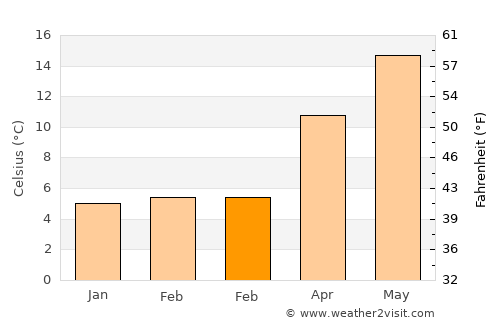 Skefe average temperature in February