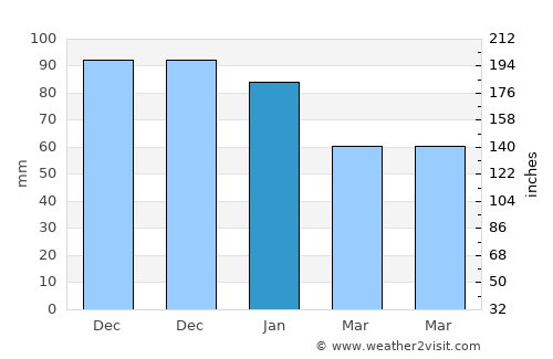 Skefe average rain in January