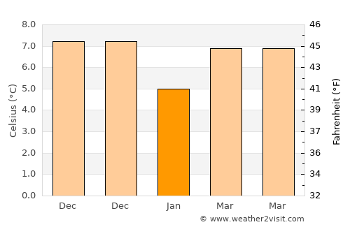 Skefe average temperature in January