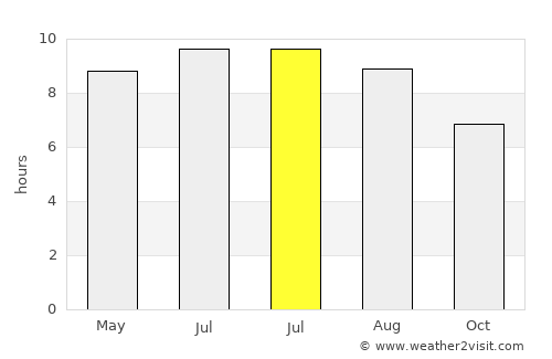 Skefe average rain in July