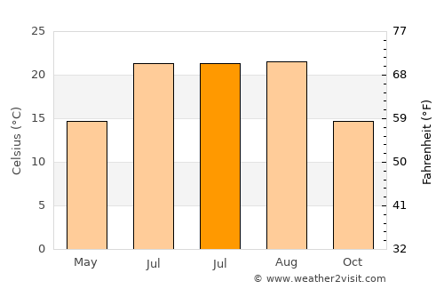 Skefe average temperature in July