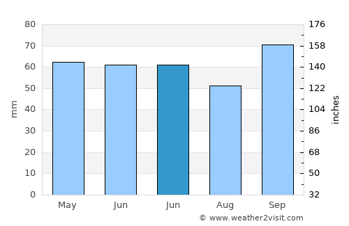 Skefe average rain in June