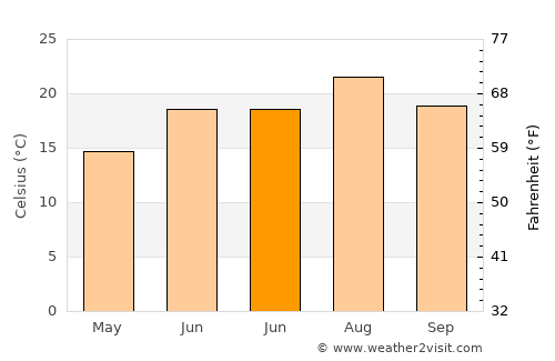 Skefe average temperature in June