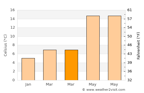 Skefe average temperature in March