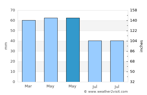 Skefe average rain in May
