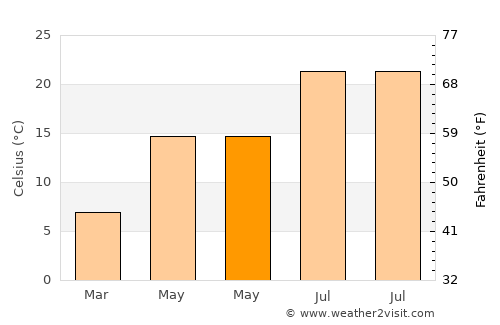 Skefe average temperature in May