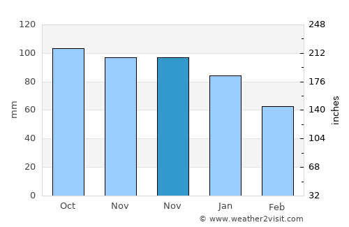 Skefe average rain in November