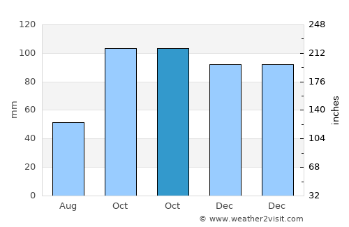 Skefe average rain in October