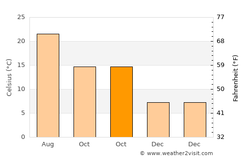 Skefe average temperature in October