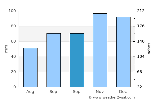 Skefe average rain in September