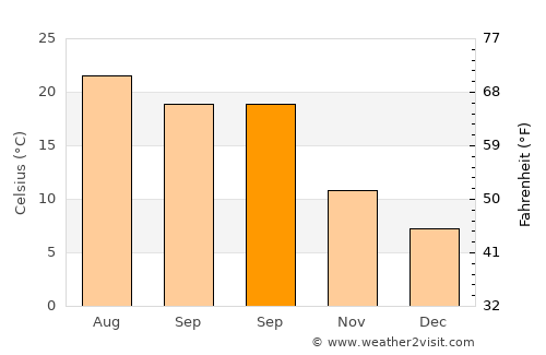 Skefe average temperature in September