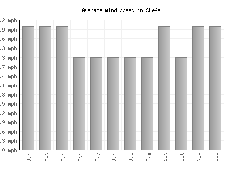 Skefe average winspeed by month (mph)