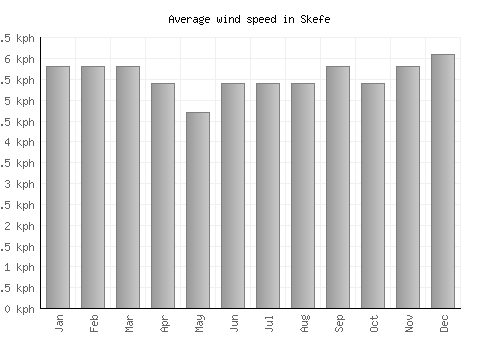 Skefe average winspeed by month (km/h)