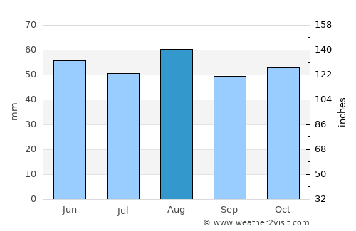 Skegness average rain in August
