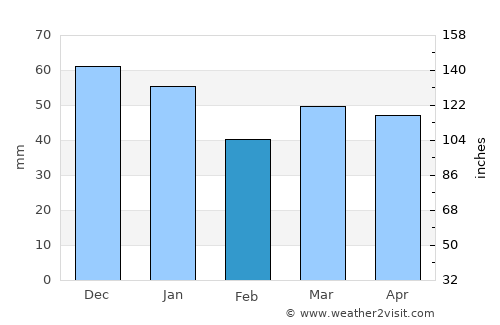Skegness average rain in February