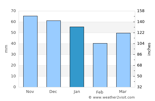 Skegness average rain in January