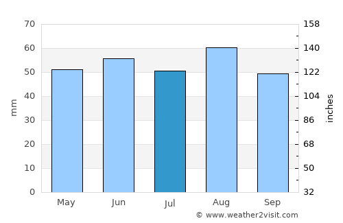 Skegness average rain in July