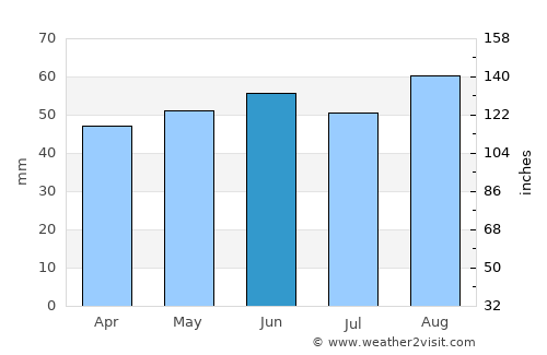 Skegness average rain in June