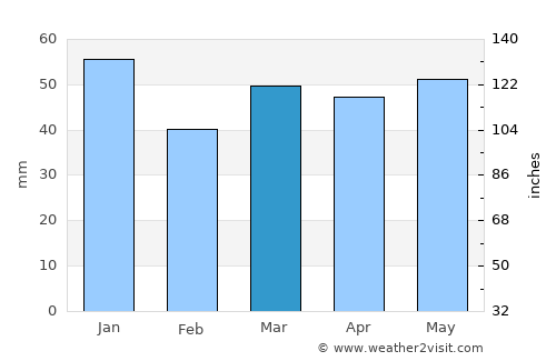 Skegness average rain in March