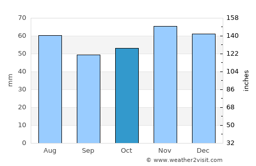Skegness average rain in October