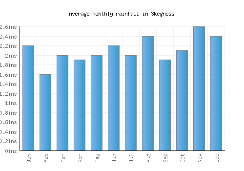 Skegness monthly rainfall chart (inches)