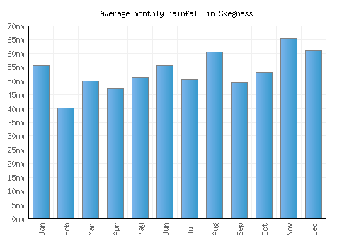 Skegness monthly rainfall chart (mm)