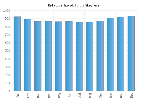 Skegness relative humidity averages