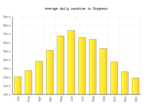 Skegness average daily sunshine chart