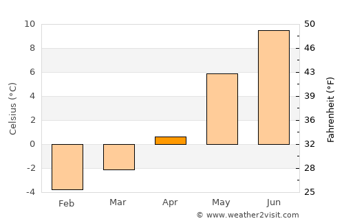 Skei average temperature in April