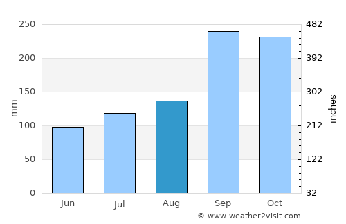 Skei average rain in August