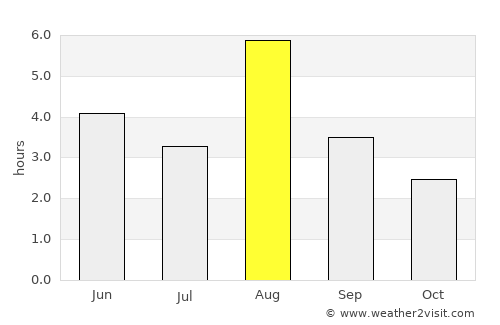 Skei average rain in August