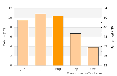 Skei average temperature in August