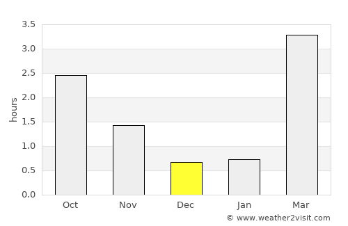 Skei average rain in December
