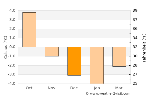 Skei average temperature in December