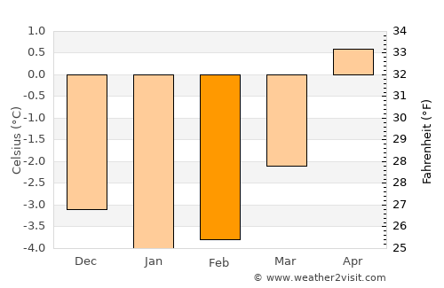 Skei average temperature in February