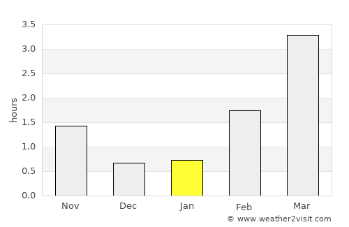 Skei average rain in January