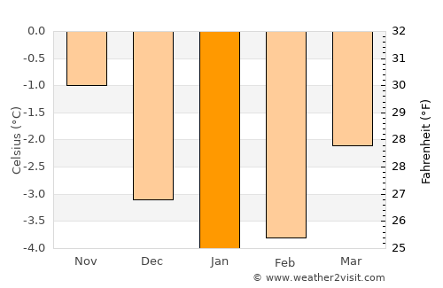 Skei average temperature in January