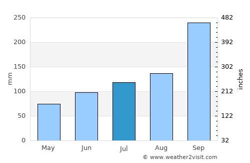 Skei average rain in July