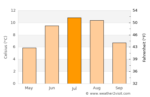 Skei average temperature in July